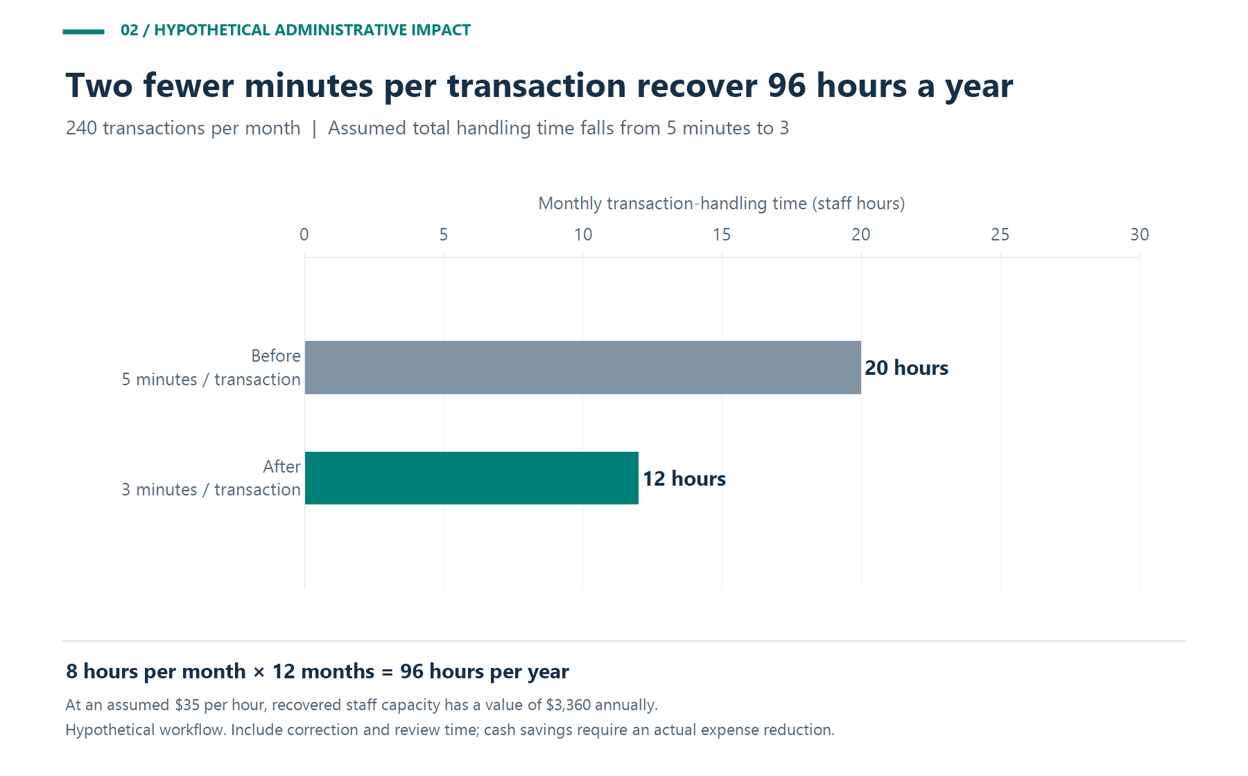 Hypothetical time for 240 monthly transactions falls from 20 staff hours at five minutes each to 12 hours at three minutes each, recovering eight hours a month and 96 a year.