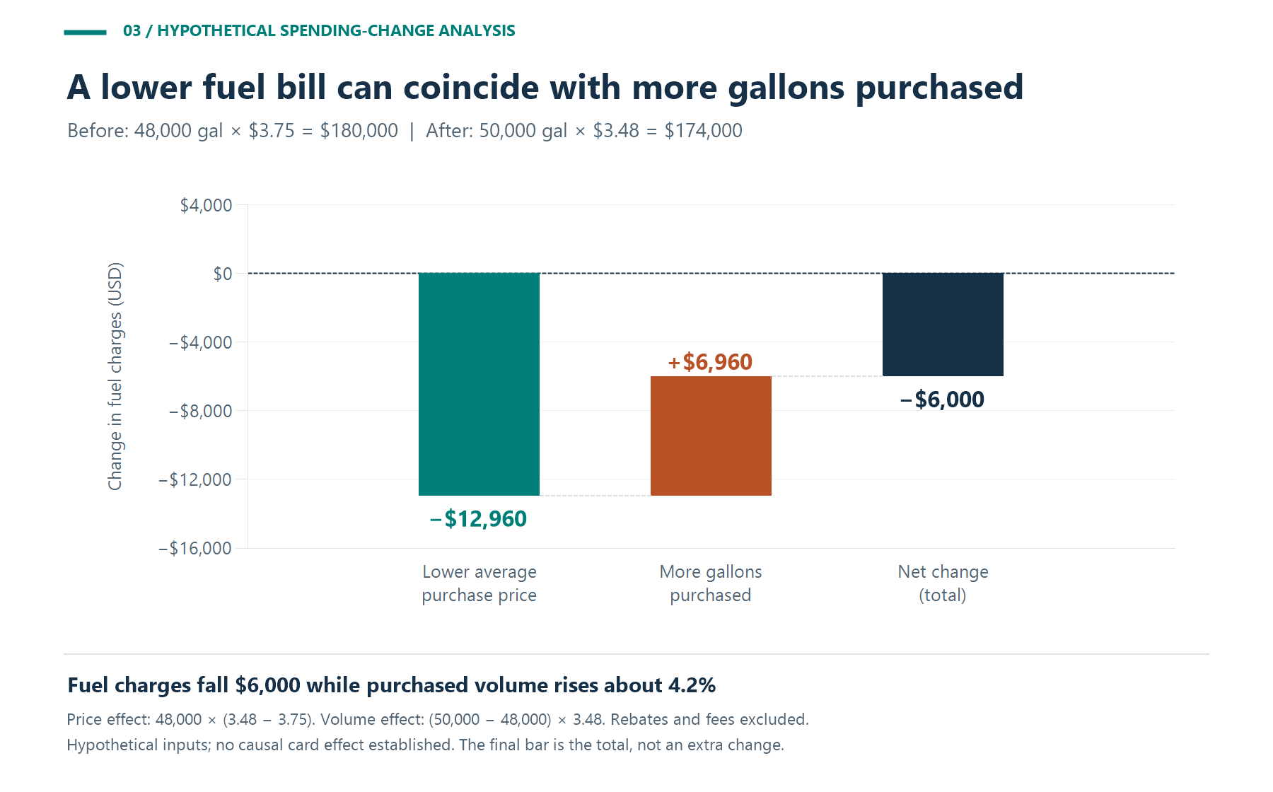 Hypothetical spending-change waterfall: lower average price reduces fuel charges by $12,960, more gallons increase charges by $6,960, and the total change is a $6,000 reduction.