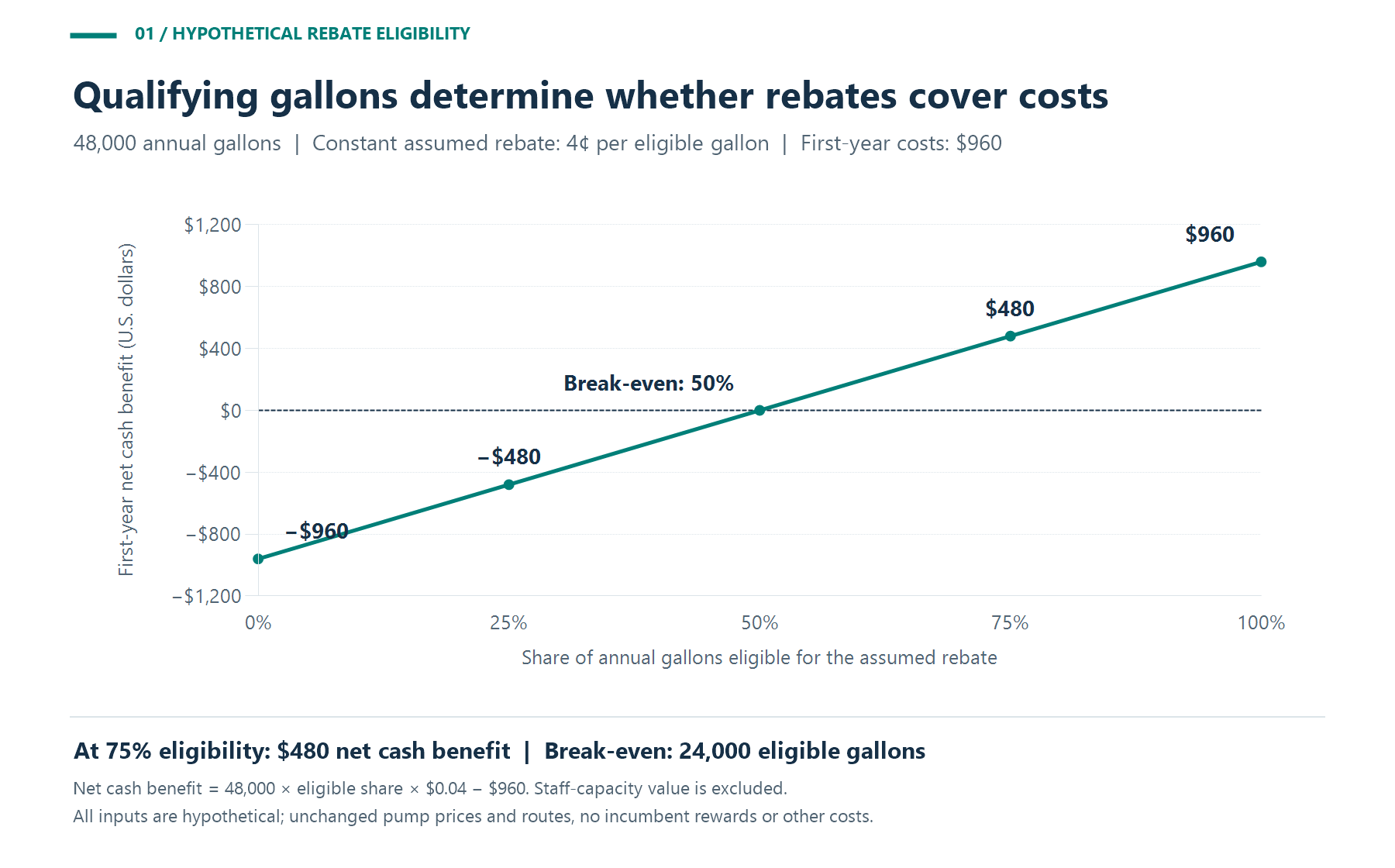 Hypothetical first-year net cash benefit at a four-cent rebate and $960 cost: negative $960 at zero eligibility, negative $480 at 25%, zero at 50%, $480 at 75%, and $960 at 100%.