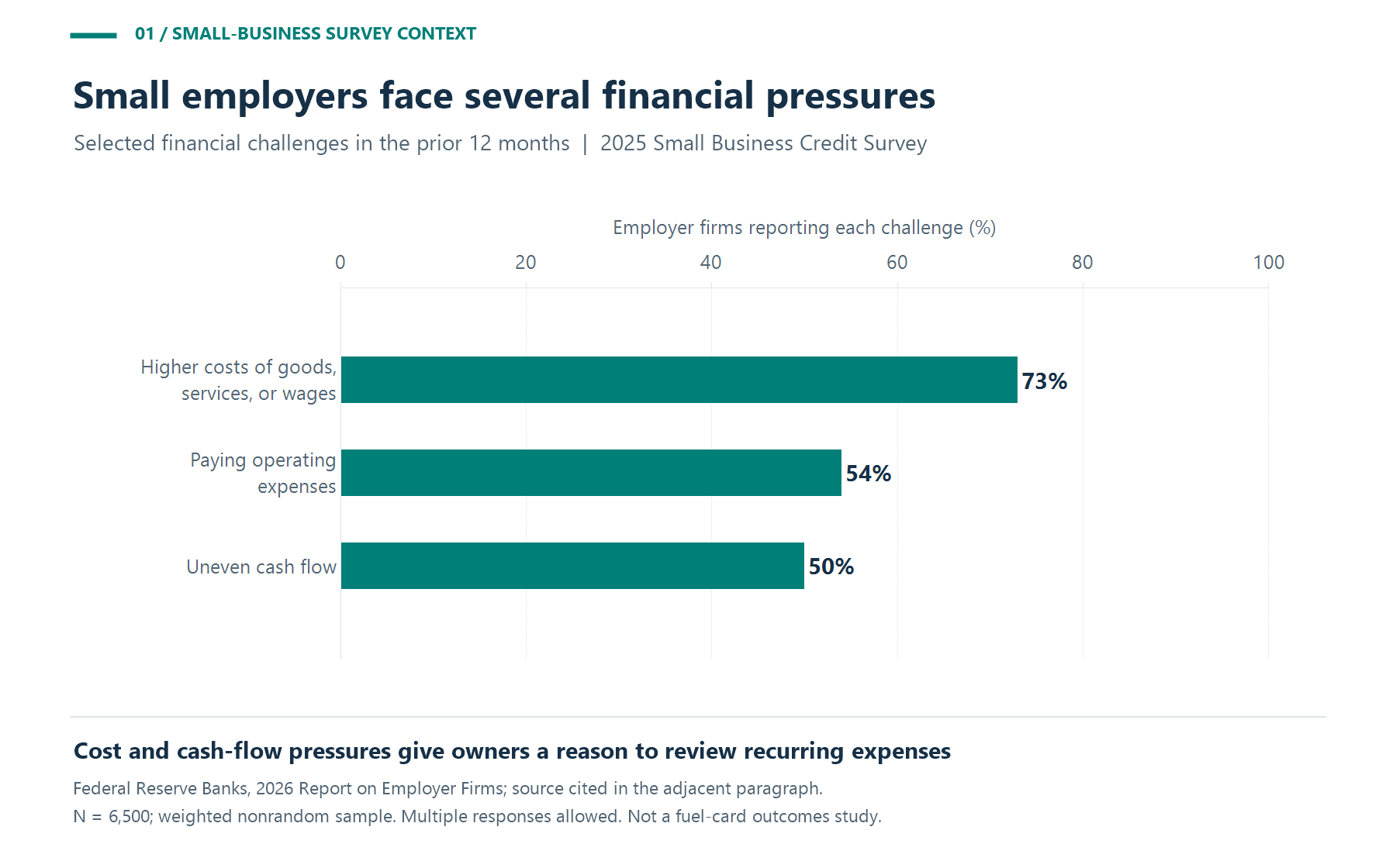 Selected 2025 Small Business Credit Survey challenges: higher goods, services, or wage costs 73%; paying operating expenses 54%; uneven cash flow 50%. Weighted results; multiple responses allowed.
