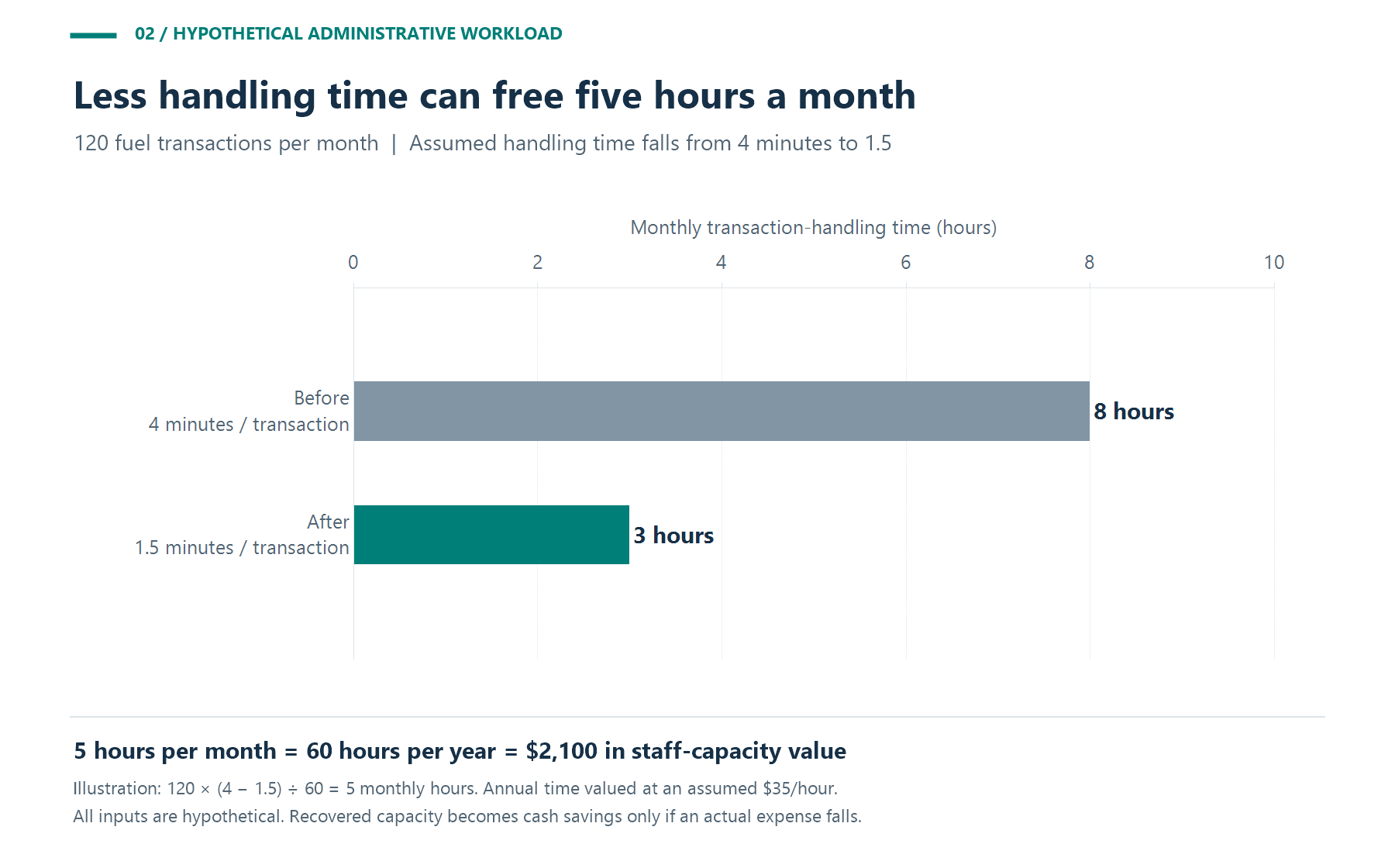 Hypothetical monthly handling time for 120 fuel transactions falls from eight hours at four minutes each to three hours at 1.5 minutes each, recovering five hours.
