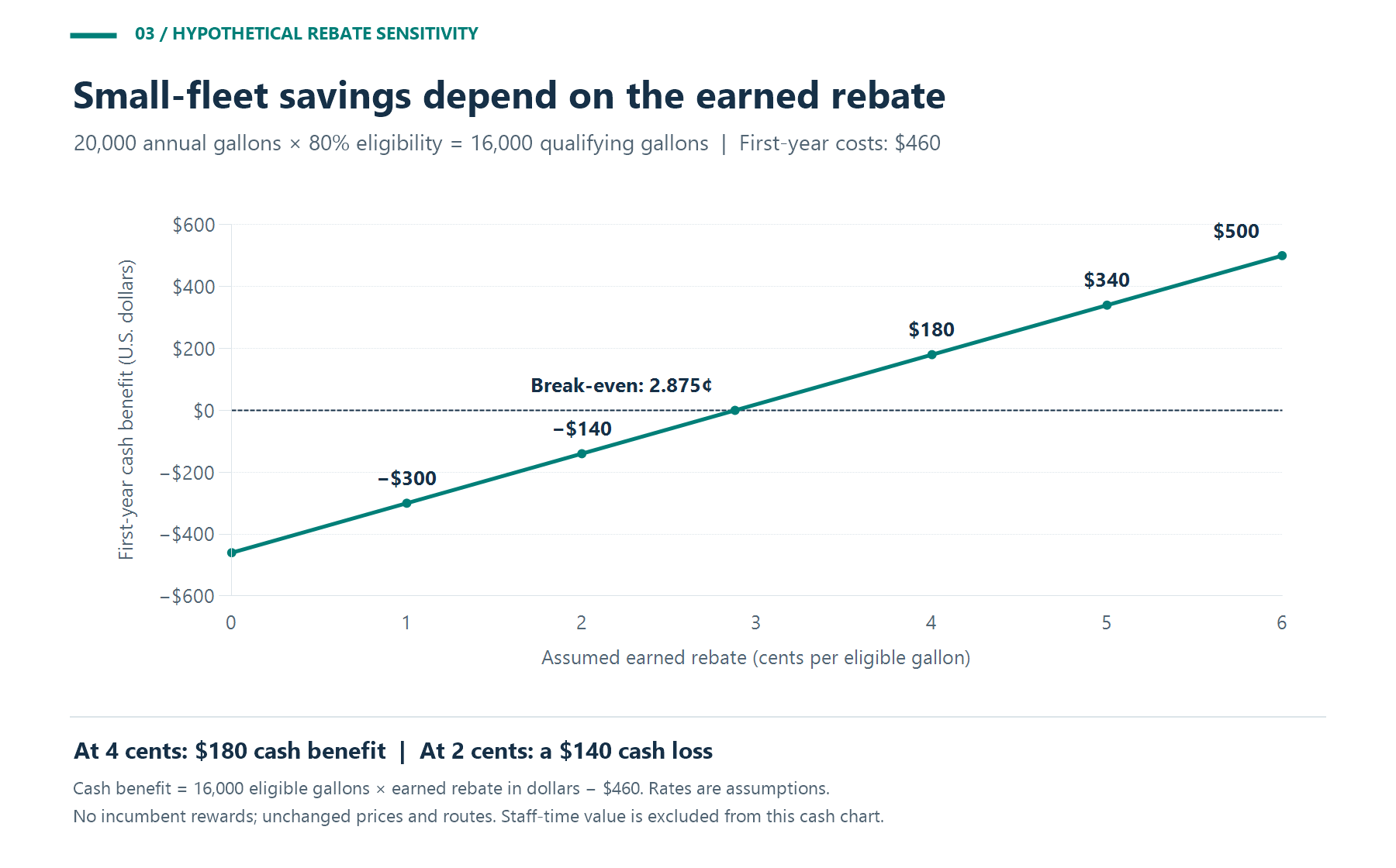 Hypothetical first-year cash benefit for 16,000 eligible gallons and $460 in program costs: negative $140 at two cents per gallon, break-even at 2.875 cents, and positive $180 at four cents.
